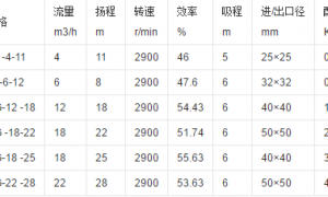 FPG系列工程塑料離心泵的性能參數有哪些您知道嗎